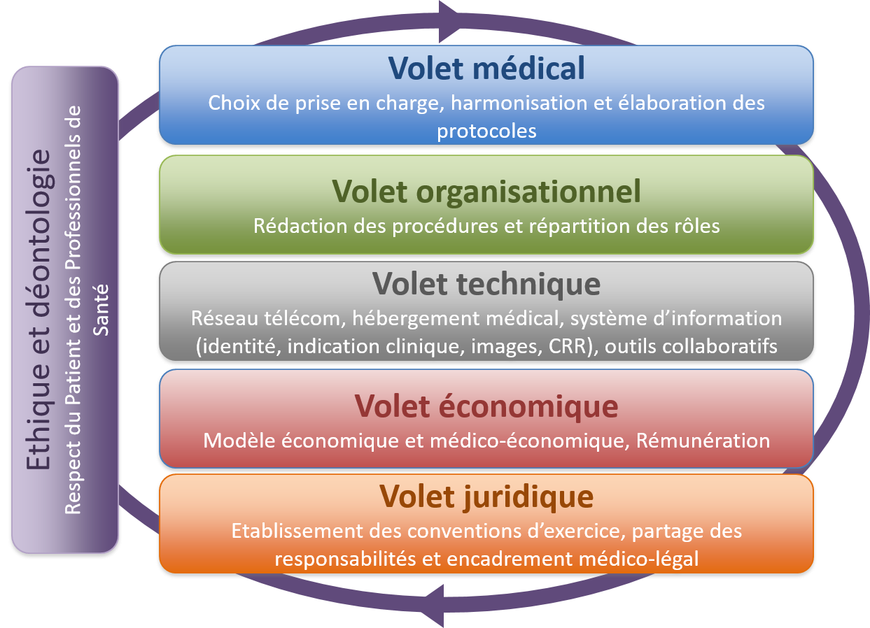Etapes projet de télémédecine.png