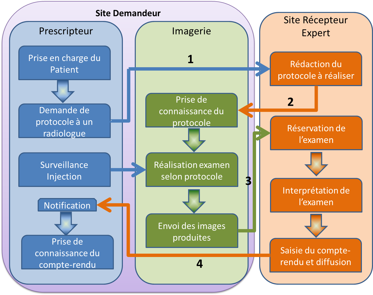 flux téléradiologie 2.png